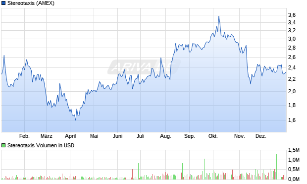 Stereotaxis Aktie Chart