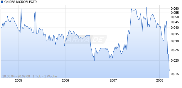 CN RES.MICROELECTR.HD-,10 Chart