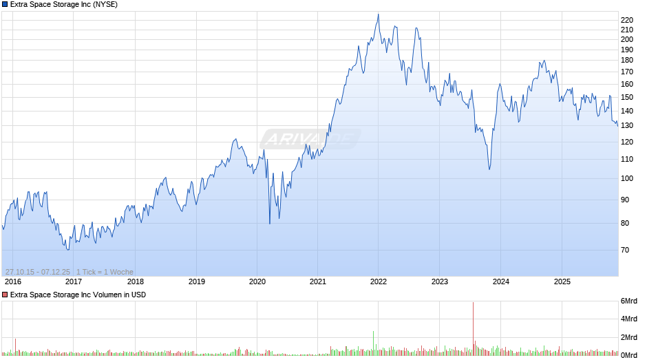 Extra Space Storage Chart