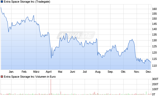 Extra Space Storage Aktie Chart