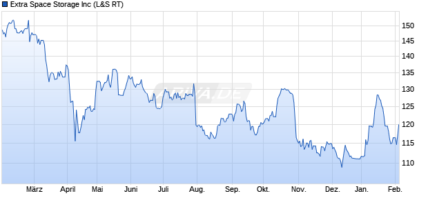 Extra Space Storage Aktie Chart