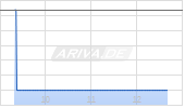 Extra Space Storage Inc Chart