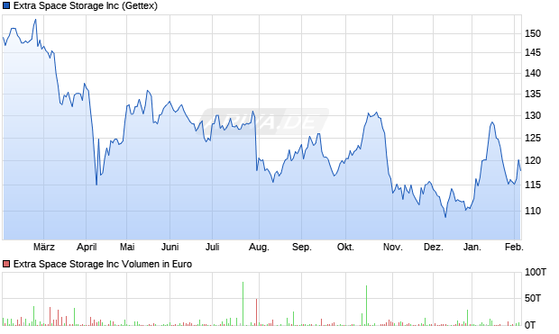 Extra Space Storage Aktie Chart