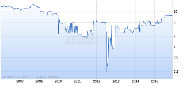 ATB Austria Antriebstechnik Chart