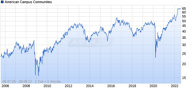 American Campus Communities Chart