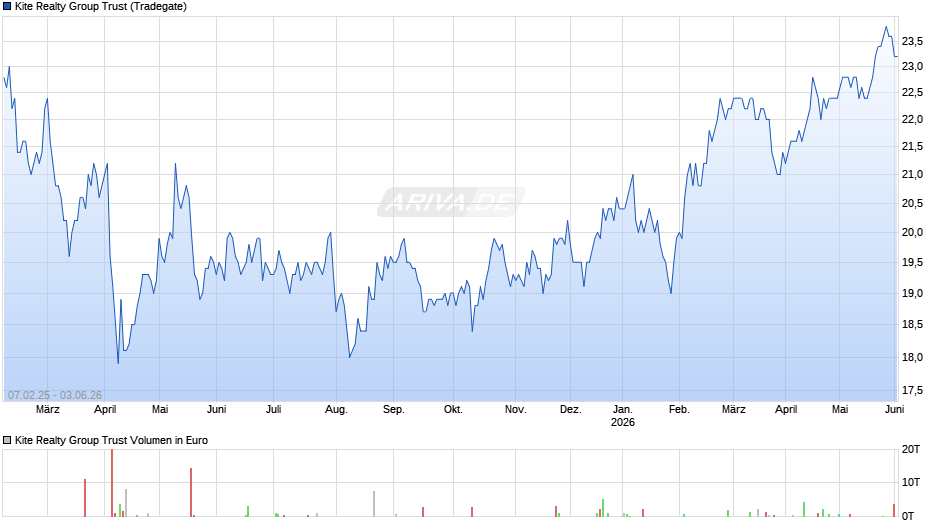 Kite Realty Group Trust Chart