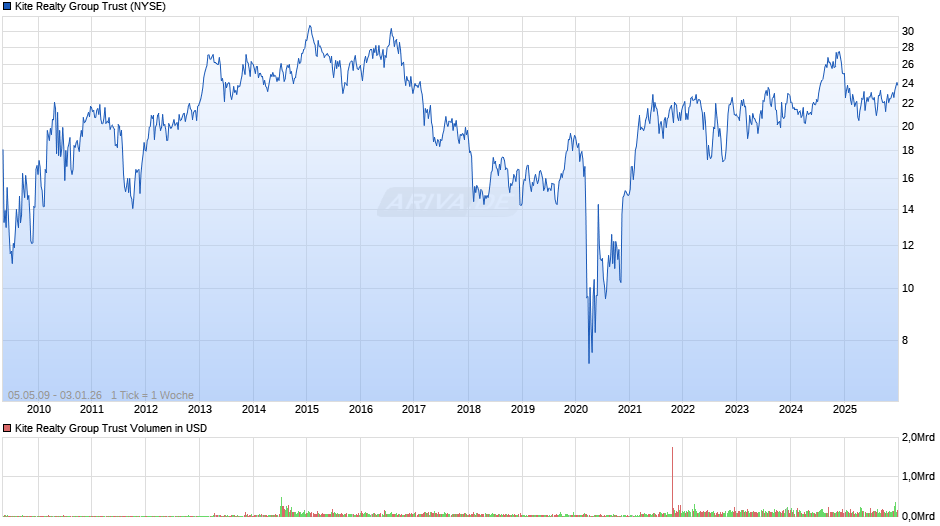 Kite Realty Group Trust Chart