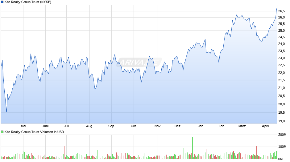 Kite Realty Group Trust Chart