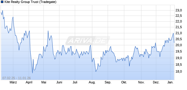 Kite Realty Group Trust Aktie Chart