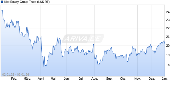 Kite Realty Group Trust Aktie Chart