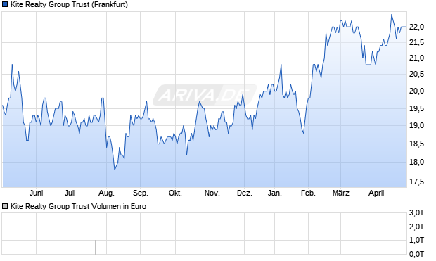 Kite Realty Group Trust Aktie Chart