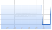 Kite Realty Group Trust Chart