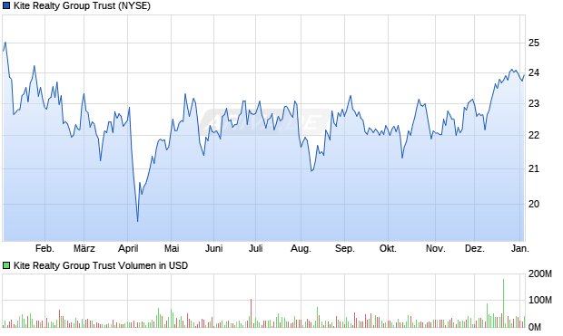 Kite Realty Group Trust Aktie Chart