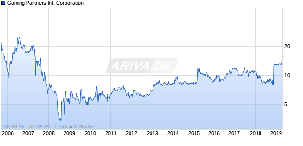 Gaming Partners International Corporation Chart