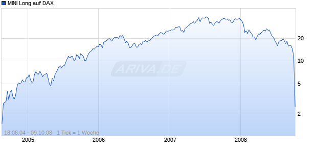 MINI Long auf DAX [ABN AMRO] Chart