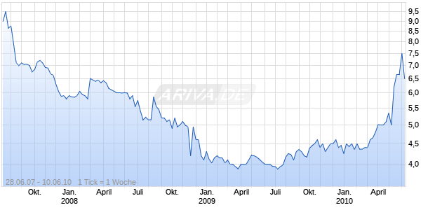 CLARUS THERAPEUTICS INC Chart