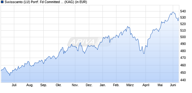 Performance des Swisscanto (LU) Portf. Fd Committed Focus (CHF) AT (WKN 987045, ISIN LU0112806921)