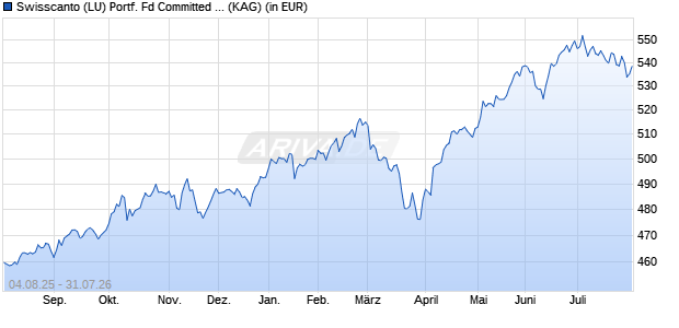Performance des Swisscanto (LU) Portf. Fd Committed Focus (CHF) AT (WKN 987045, ISIN LU0112806921)