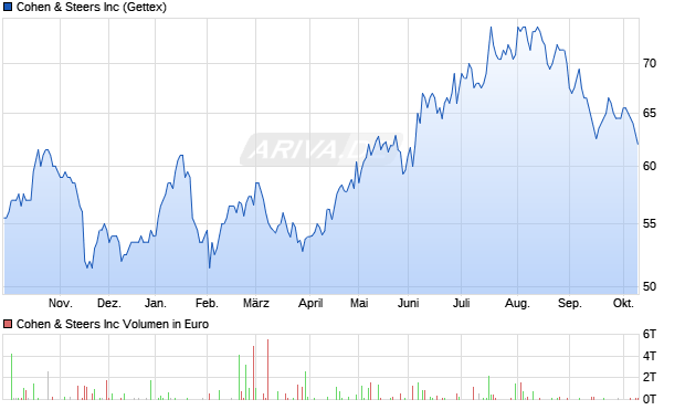 Cohen & Steers Aktie Chart