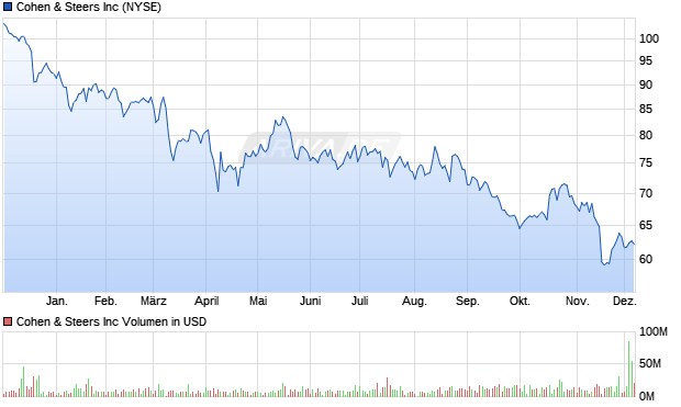 Cohen & Steers Aktie Chart
