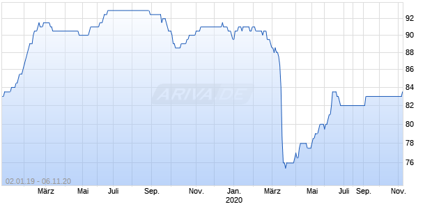 Oberbank Vz Chart