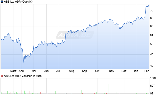 ABB Aktie (ADR) Chart