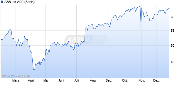 ABB Aktie (ADR) Chart