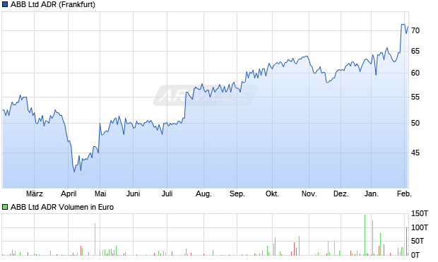 ABB Aktie (ADR) Chart