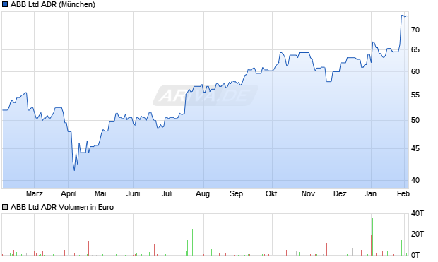 ABB Aktie (ADR) Chart