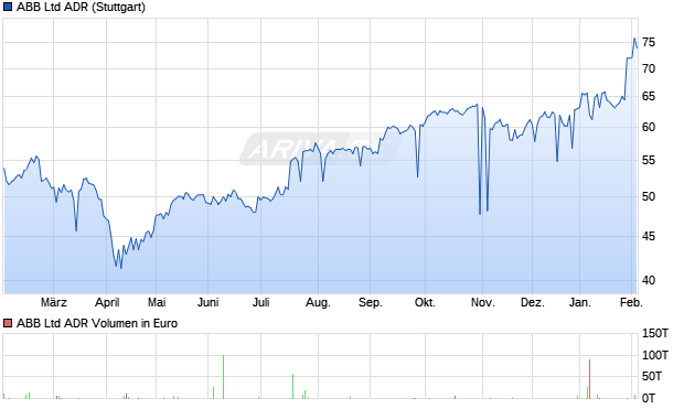 ABB Aktie (ADR) Chart