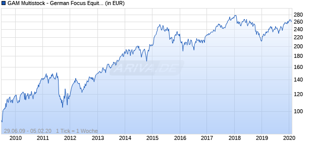 GAM Multistock - German Focus Equity EUR A Chart