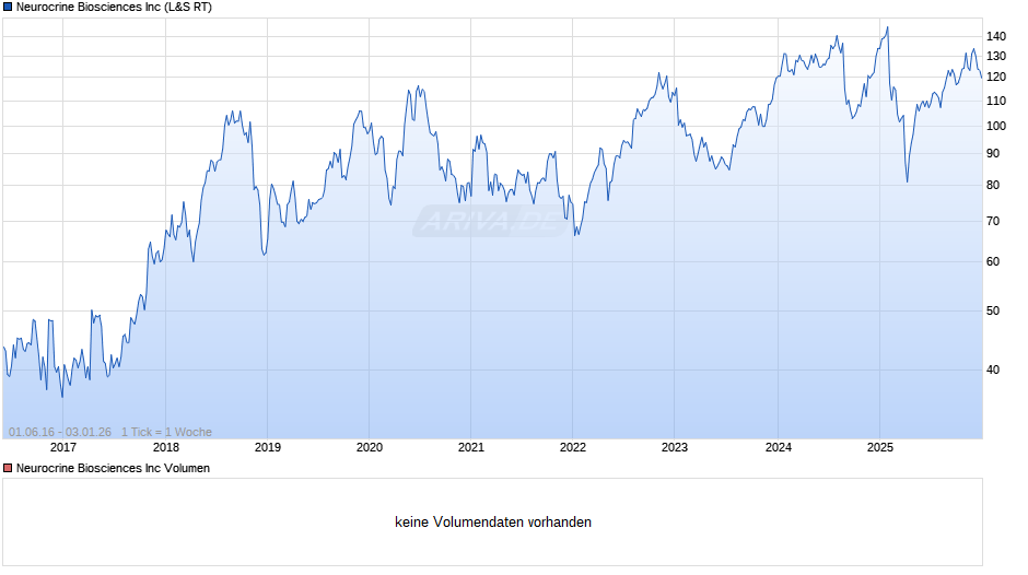 Neurocrine Biosciences Chart