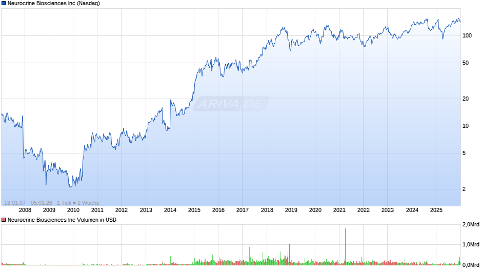 Neurocrine Biosciences Chart