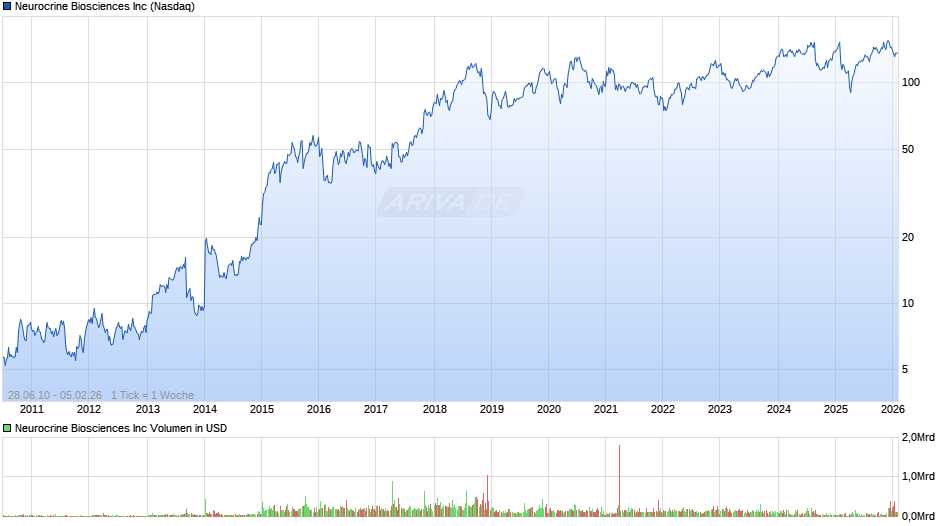 Neurocrine Biosciences Chart