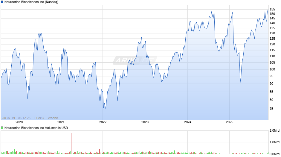 Neurocrine Biosciences Chart