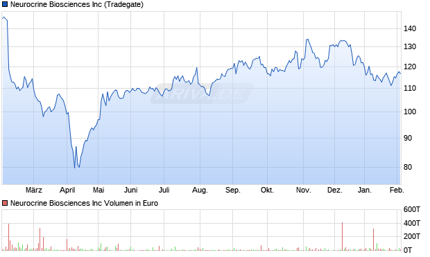 Neurocrine Biosciences Aktie Chart