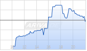 Neurocrine Biosciences Inc Chart