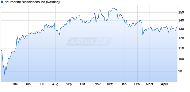 Neurocrine Biosciences Aktie Chart