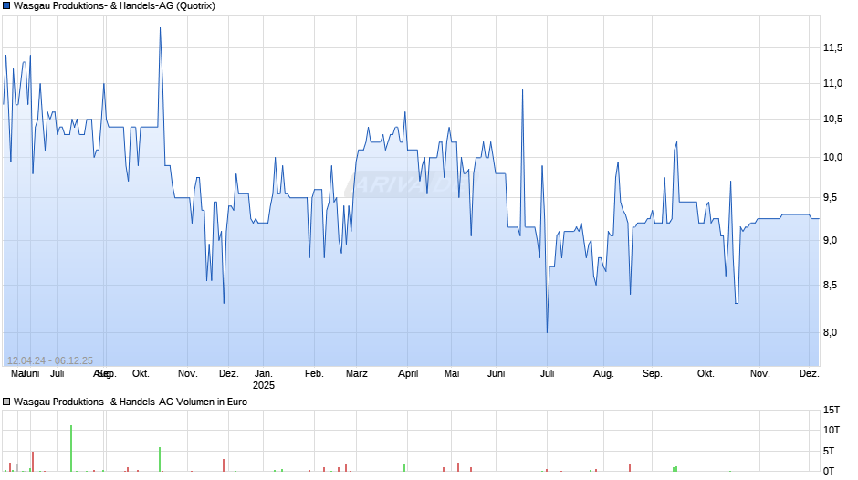 Wasgau Produktions- & Handels-AG Chart