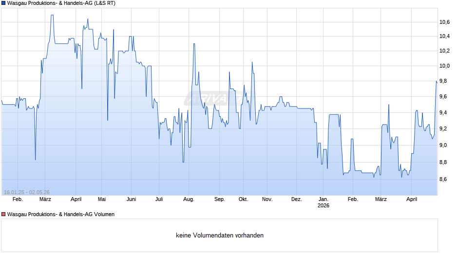 Wasgau Produktions- & Handels-AG Chart