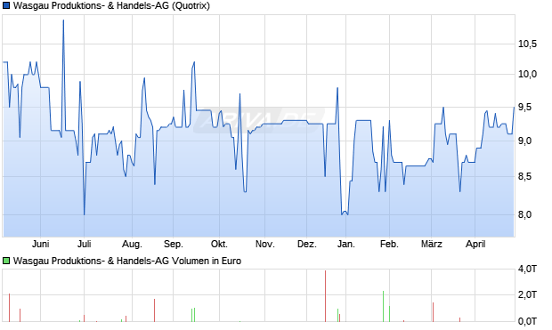 Wasgau Produktions- & Handels-AG Aktie Chart