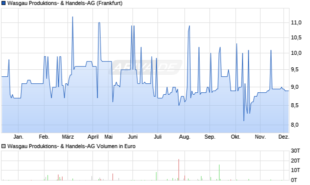 Wasgau Produktions- & Handels-AG Aktie Chart