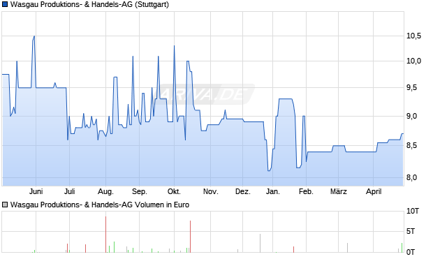 Wasgau Produktions- & Handels-AG Aktie Chart