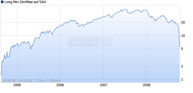 Long Mini Zertifikat auf DAX [HSBC Trinkaus & Burkhardt AG] Chart