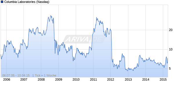 Columbia Laboratories Chart