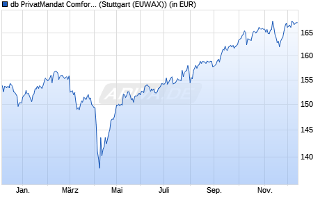 Performance des db PrivatMandat Comfort - Balance (WKN A0B5H0, ISIN LU0193173159)