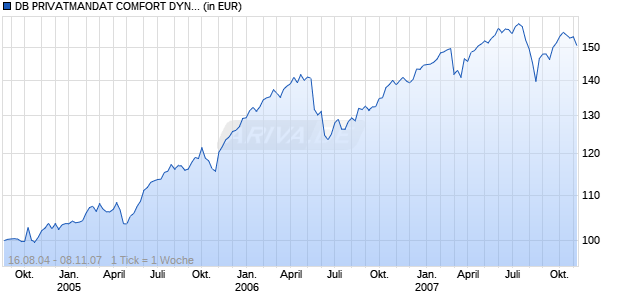 DB PRIVATMANDAT COMFORT DYNAMIK Chart