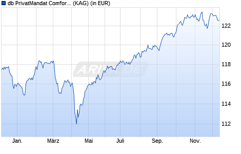 Performance des db PrivatMandat Comfort - Einkommen (WKN A0B5HZ, ISIN LU0193173076)