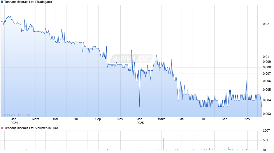 Tennant Minerals Chart