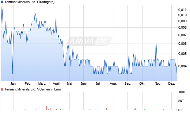 Tennant Minerals Aktie Chart